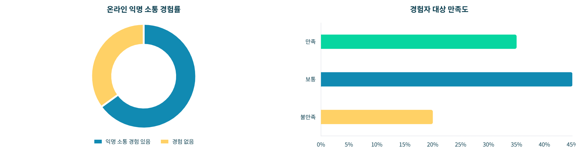 그래프 1: 20-30대 온라인 익명 소통 경험률 및 만족도