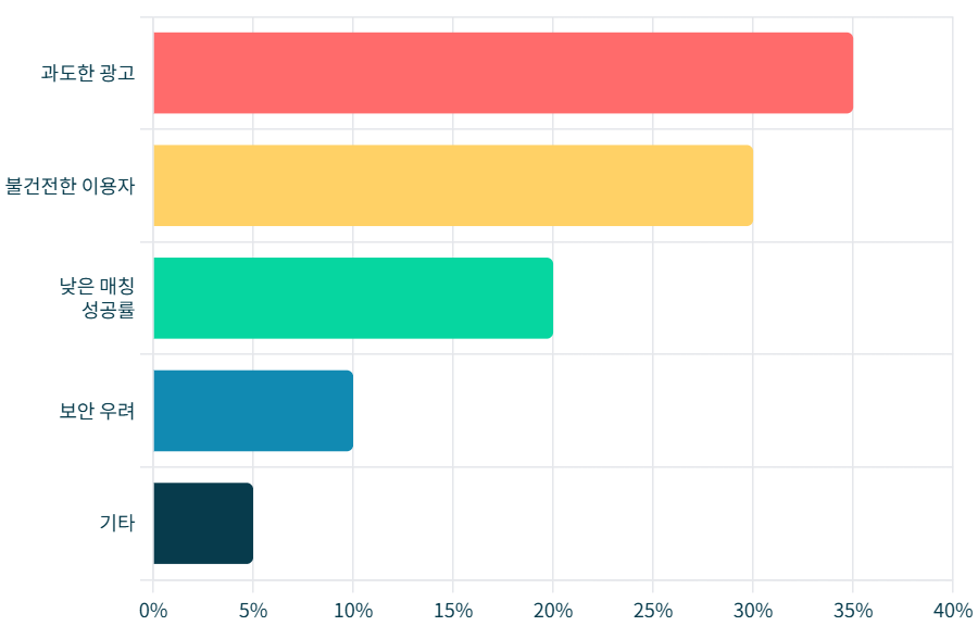 그래프 2: 랜덤채팅 앱 사용자 불만족 요인별 비율