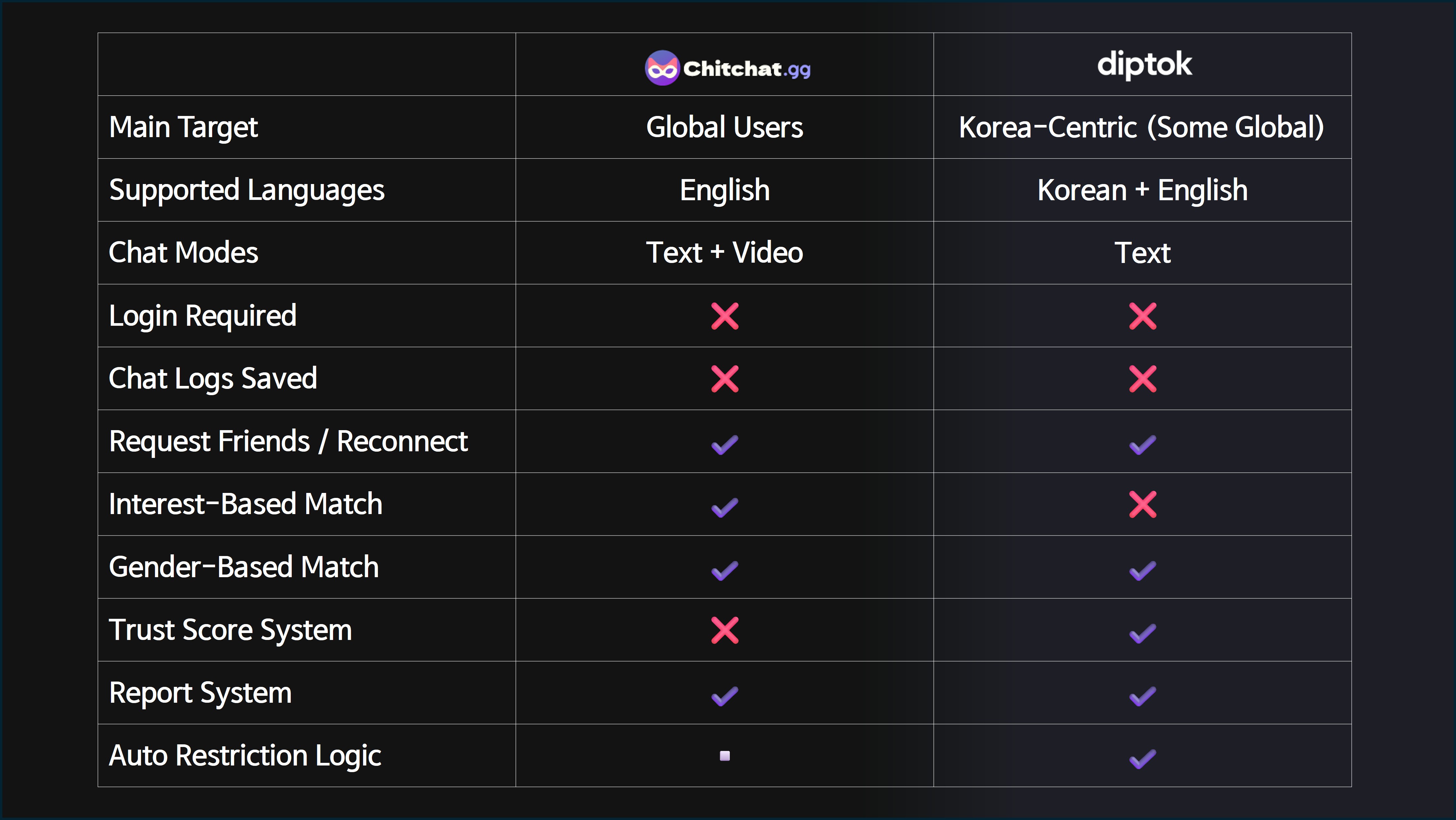 ChitChat.gg diptok comparison