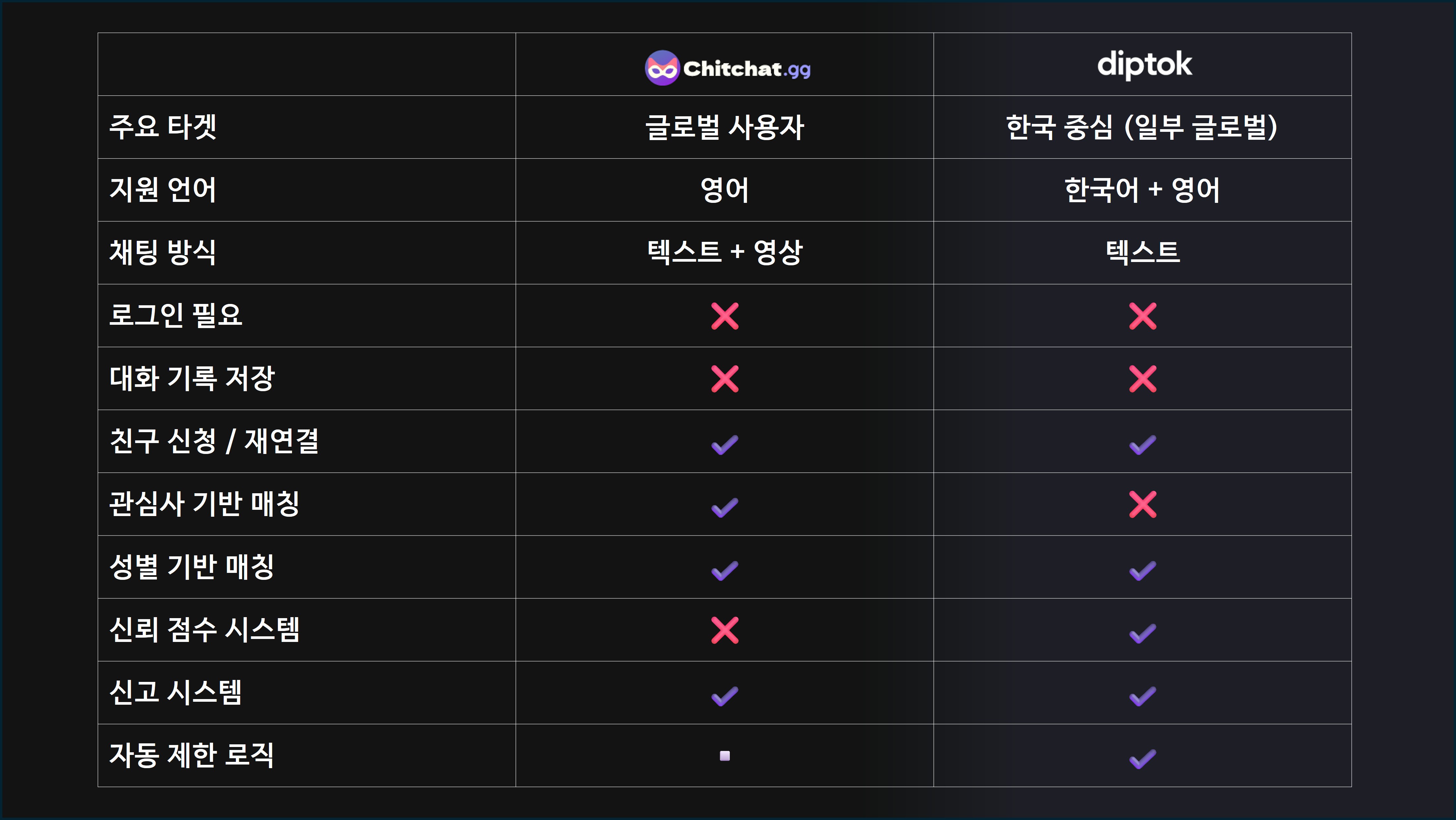ChitChat.gg diptok comparison