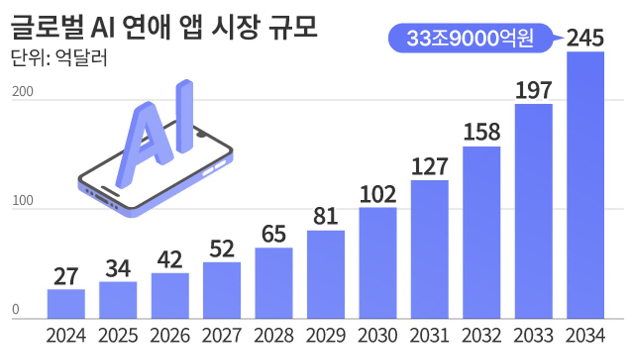 글로벌 AI 연애 앱 시장 규모