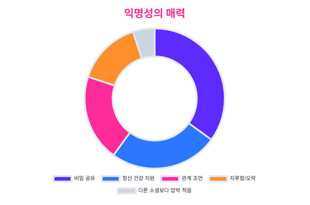 그래프 1: 익명 소통 앱 사용자들의 초기 유입 동기 분석 (가상 데이터: '솔직한 자기표현', '스트레스 해소', '비밀 공유' 등 비율 시각화)