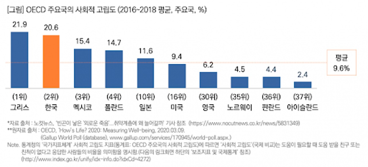 OECD 주요국의 사회적 고립도(2016-2018 평균)